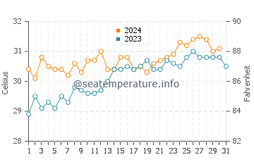 Fannie Bay water temp chart in October