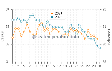 Farasan Islands water temp chart in October