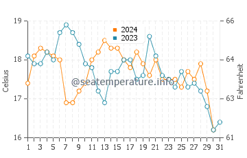 Faria Beach water temp chart in October