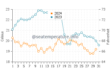 Faro water temp chart in October