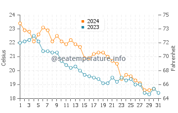 Fatsa water temp chart in October