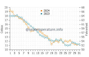 Wassertemperatur Fayette im Oktober