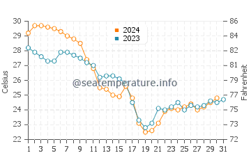 Feather Sound water temp chart in October
