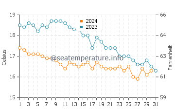 Temperature dell'acqua a Fécamp ad ottobre