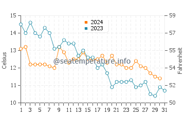 Temperatura del agua en Fedje en octubre
