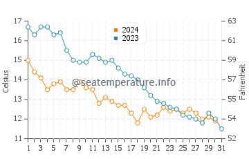 Temperatura del agua en Fehmarn en octubre