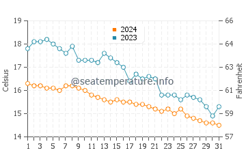 Temperature dell'acqua a Felpham ad ottobre