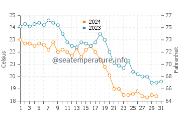 Fenals Beach water temp chart in October