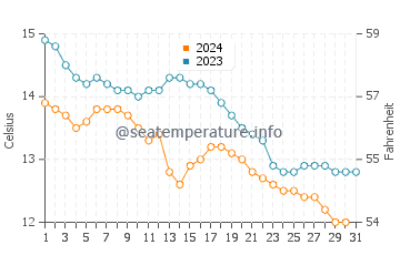 Fenit water temp chart in October