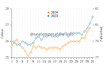 Temperatura del agua en Fenoarivo Atsinanana en octubre