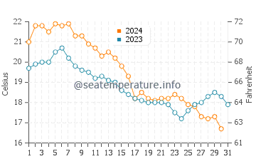 Fenwick Island water temp chart in October