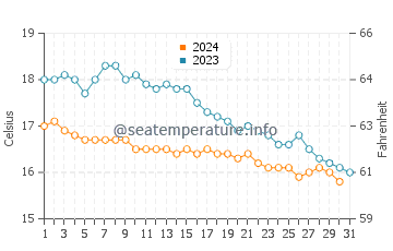 Temperature dell'acqua a Fermanville ad ottobre