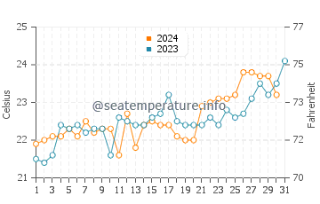 Temperature dell'acqua a Ferradura ad ottobre