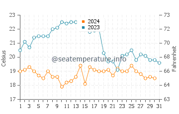 Ferragudo water temp chart in October