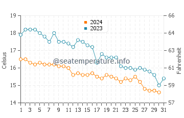 Ferring water temp chart in October