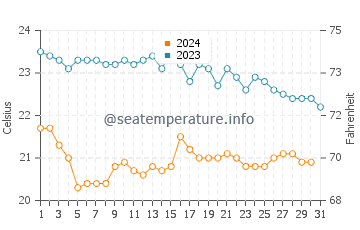 Wassertemperatur Fertilia im Oktober