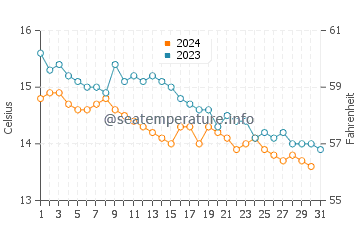 Fethard on Sea water temp chart in October