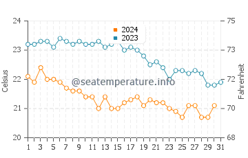 Wassertemperatur Fetovaia im Oktober