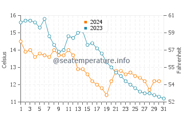 Températures de l'eau à Fevik en octobre