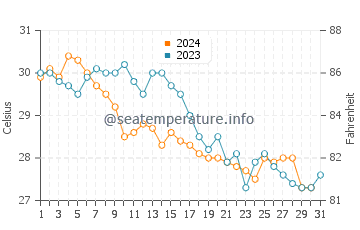 Temperature dell'acqua a Fiesta Key ad ottobre