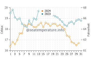 Figueira da Foz water temp chart in October
