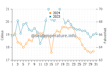 Figueirinha Beach water temp chart in October