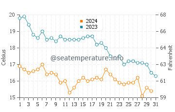 Figueras water temp chart in October