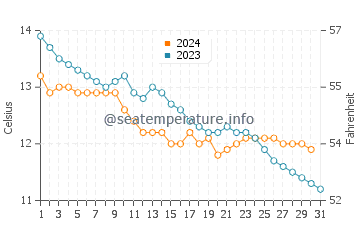Filey water temp chart in October