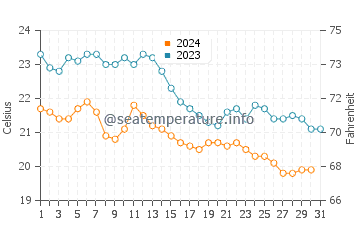Finale Ligure water temp chart in October