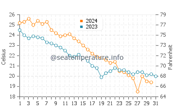 Findikli water temp chart in October