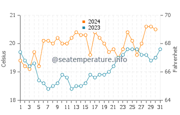 Fingal Bay water temp chart in October