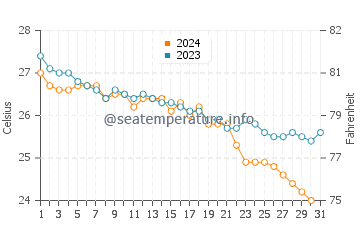 Finike water temp chart in October
