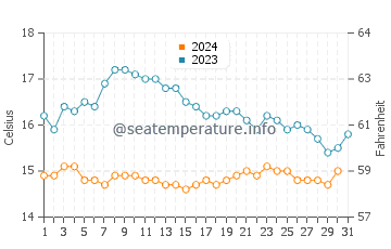 Temperature dell'acqua a Finistère ad ottobre