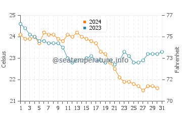 Temperature dell'acqua a Fira ad ottobre