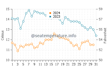 First Beach water temp chart in October