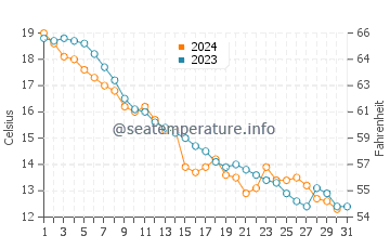 Fish Creek water temp chart in October