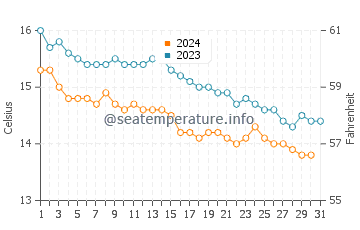 Temperature dell'acqua a Fishguard ad ottobre