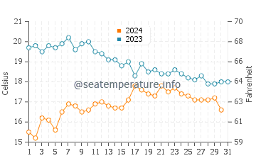 Fisterra water temp chart in October