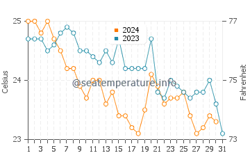 Wassertemperatur Fiumefreddo di Sicilia im Oktober