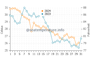 Flamingo water temp chart in October