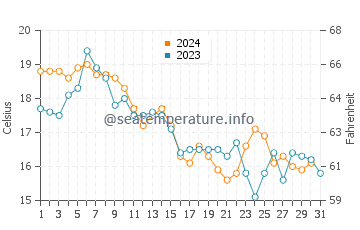 Flanders water temp chart in October