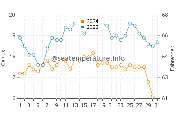 Flat Rock Beach water temp chart in October