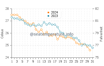 Flatts Village water temp chart in October