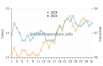 Flinders Island water temp chart in October