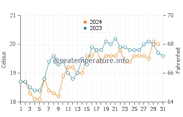 Floreat Beach water temp chart in October