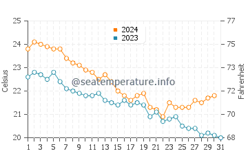 Flores Island water temp chart in October