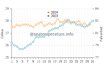 Temperatura vode u Flying Fish Cove u listopadu