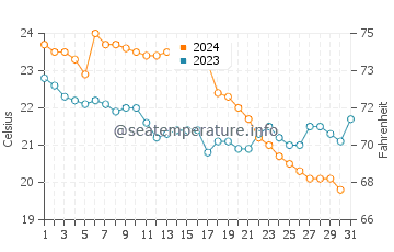 Temperature dell'acqua a Focea ad ottobre
