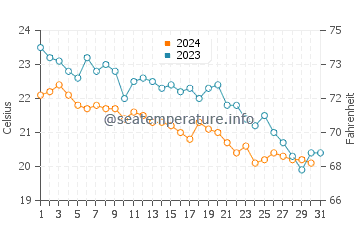 Wassertemperatur Foggiamare im Oktober