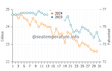 Wassertemperatur Fontane Bianche im Oktober